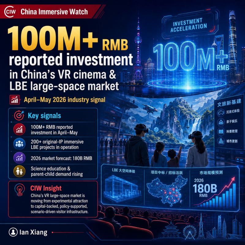 China’s VR cinema and LBE large-space market saw over 100 million RMB in reported investment activity across April and May.